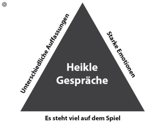 Heikle Gespräche Grafik